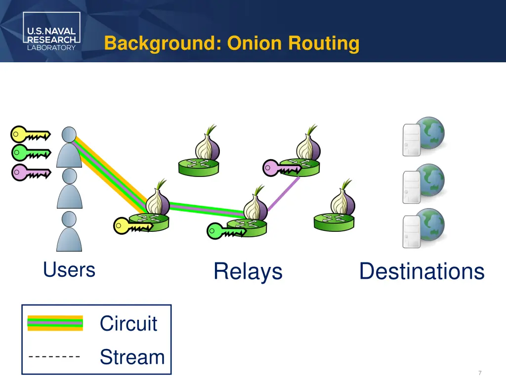 background onion routing 3