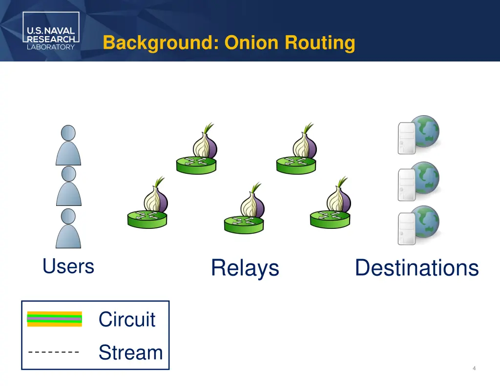 background onion routing
