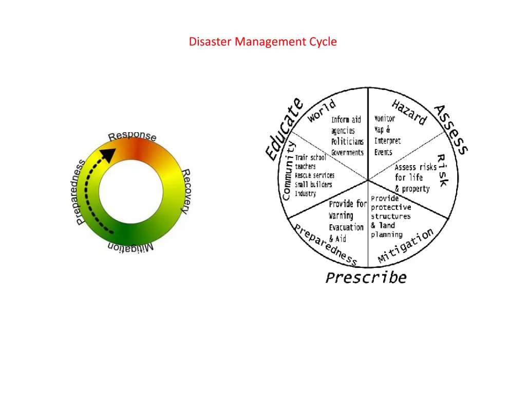 disaster management cycle