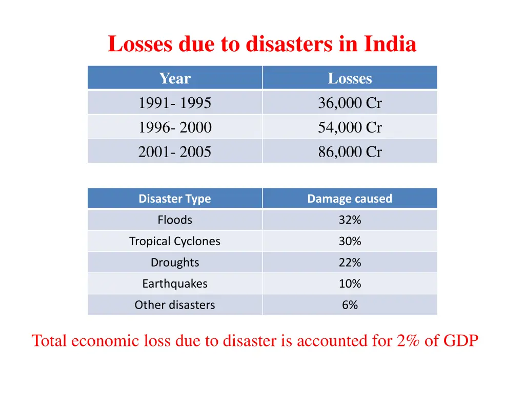 losses due to disasters in india