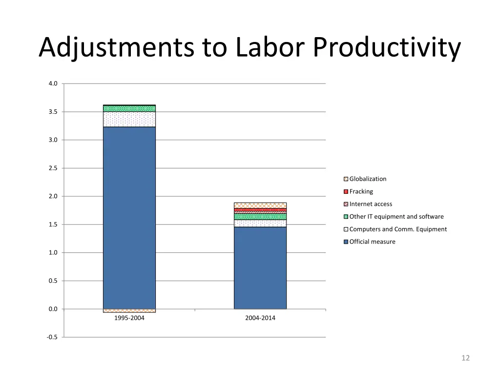 adjustments to labor productivity