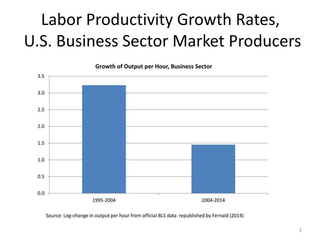 labor productivity growth rates u s business