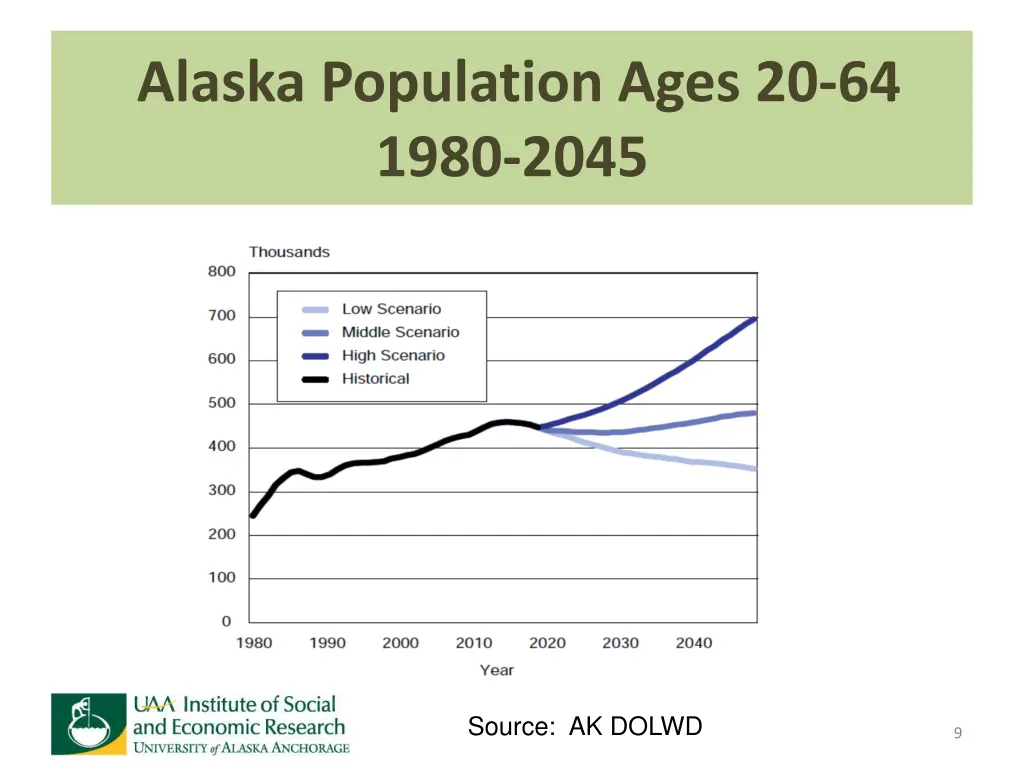 alaska population ages 20 64 1980 2045 1
