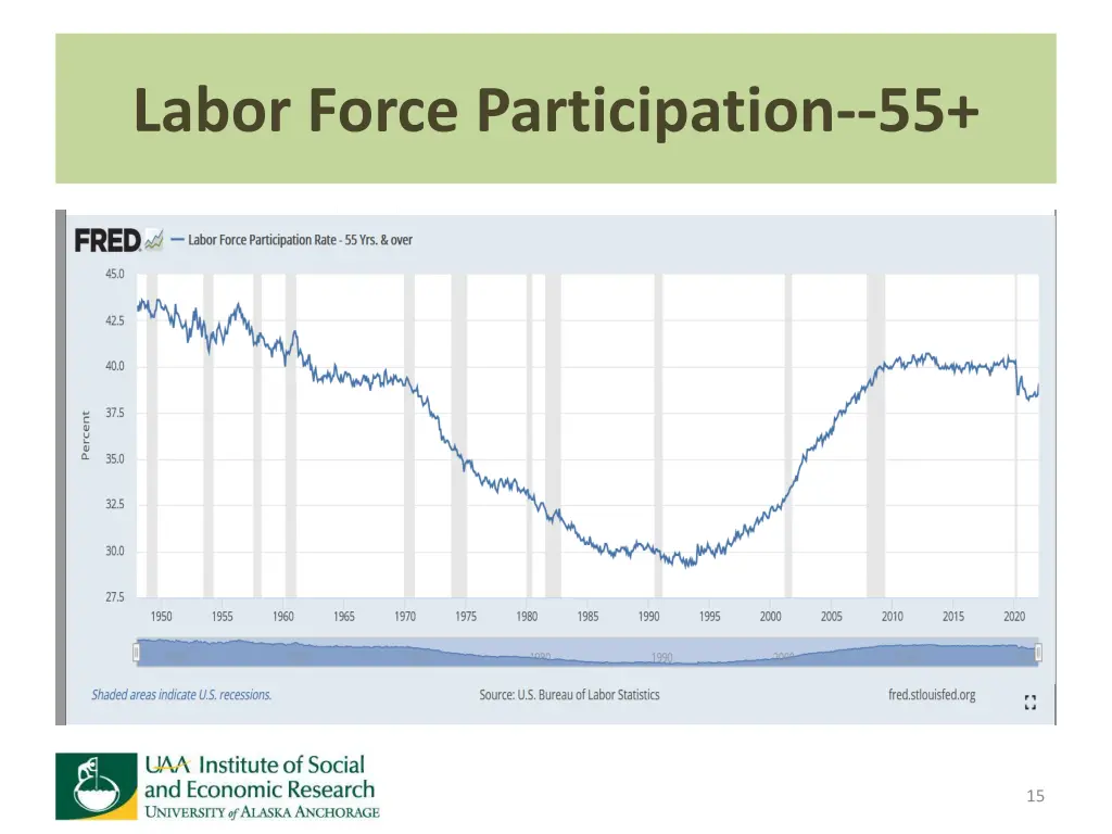labor force participation 55