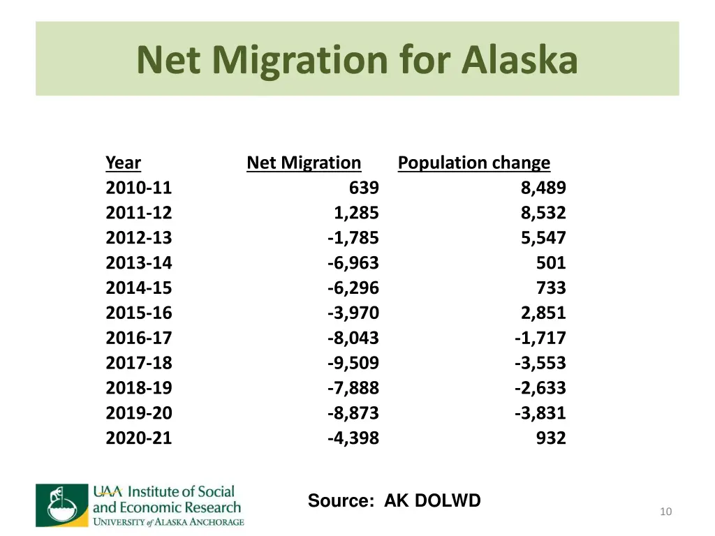 net migration for alaska