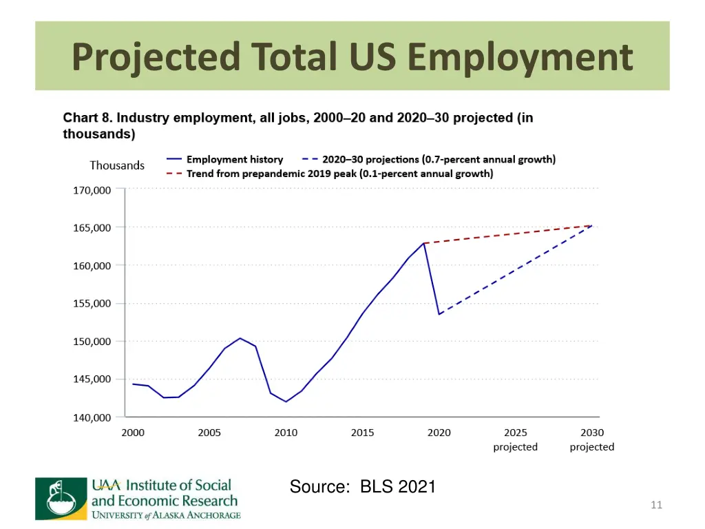 projected total us employment