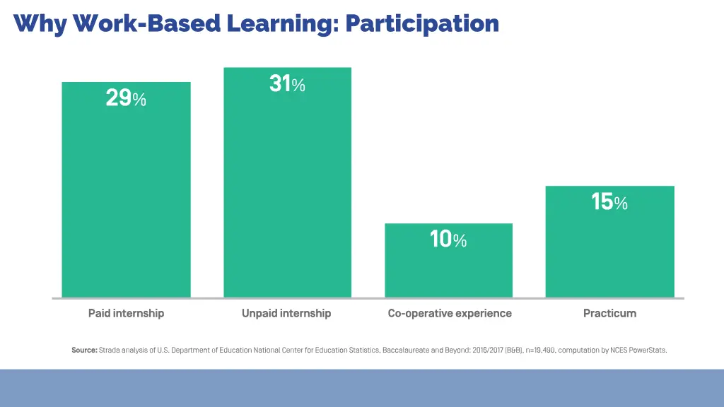 why work based learning participation