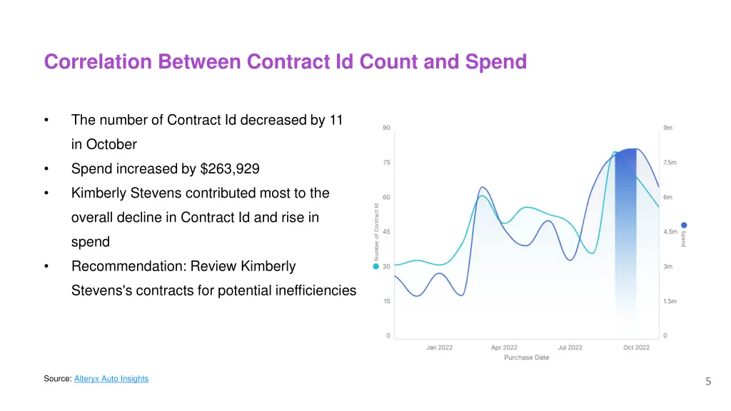 correlation between contract id count and spend