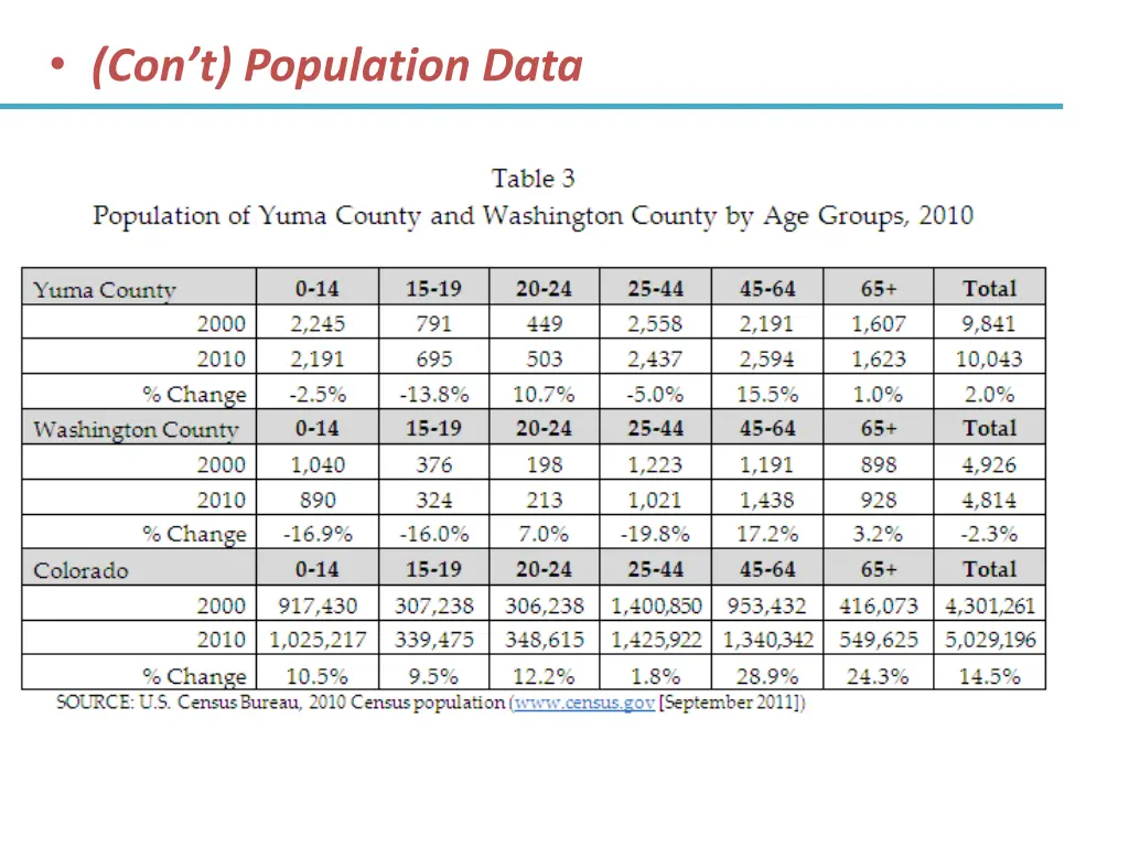con t population data