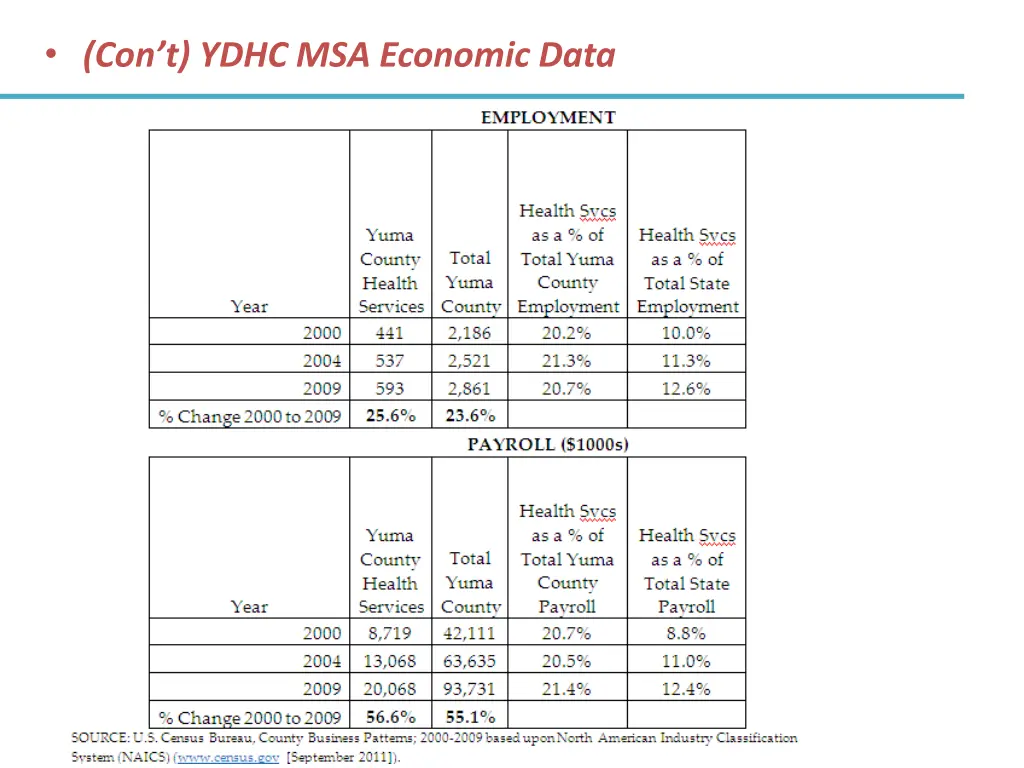 con t ydhc msa economic data