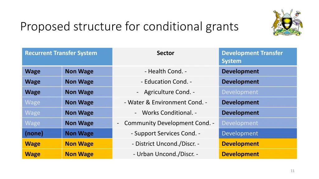 proposed structure for conditional grants