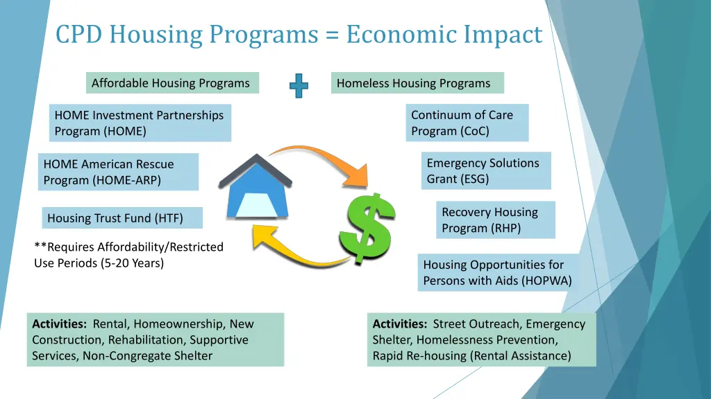 cpd housing programs economic impact