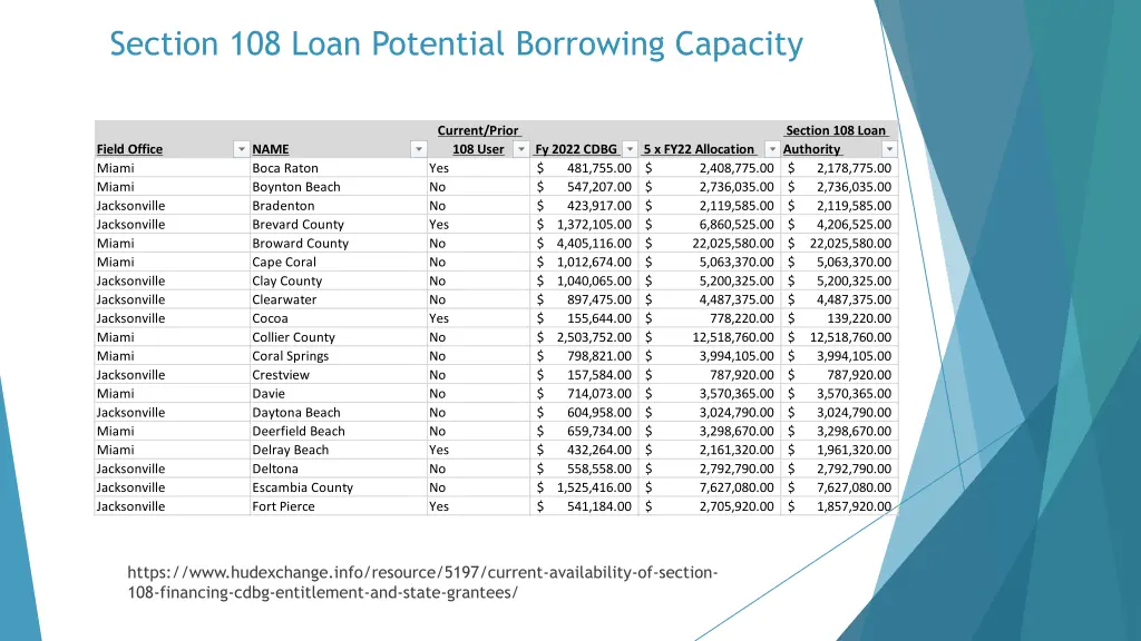 section 108 loan potential borrowing capacity