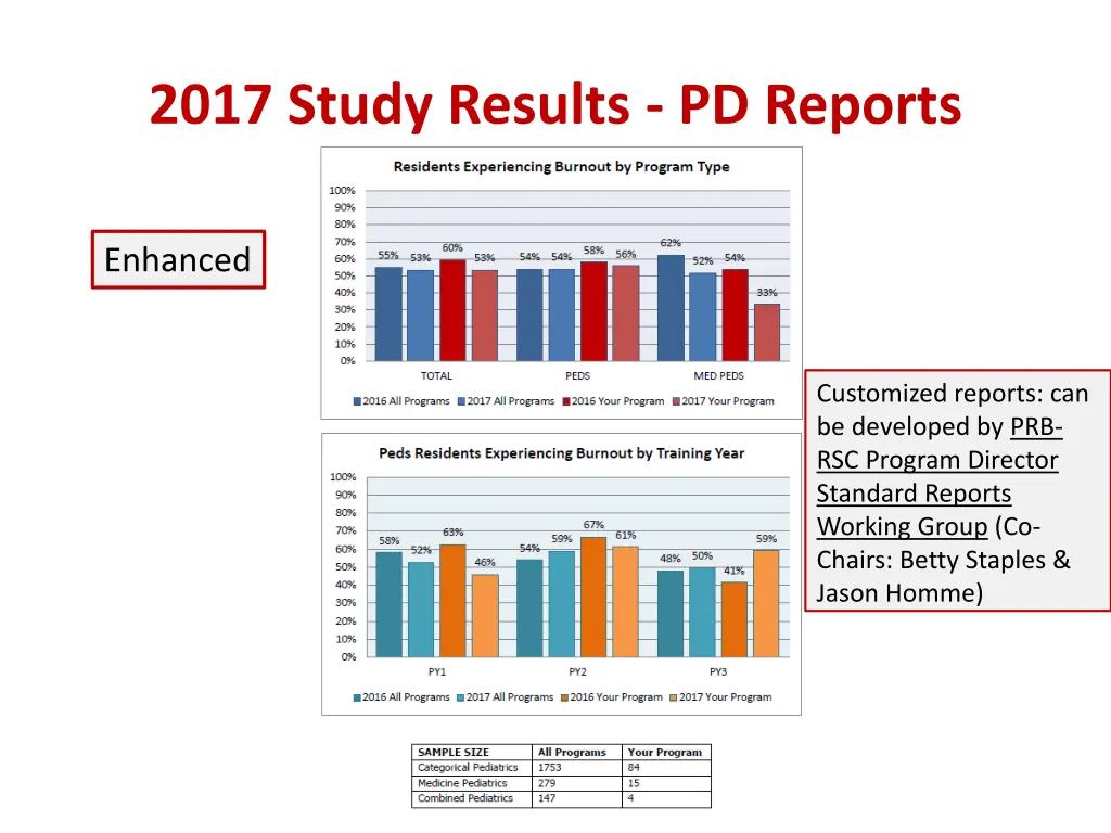 2017 study results pd reports