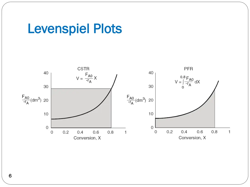 levenspiel levenspiel plots