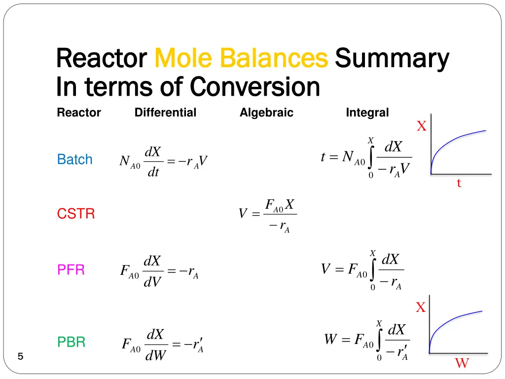 reactor reactor mole balances mole balances 1