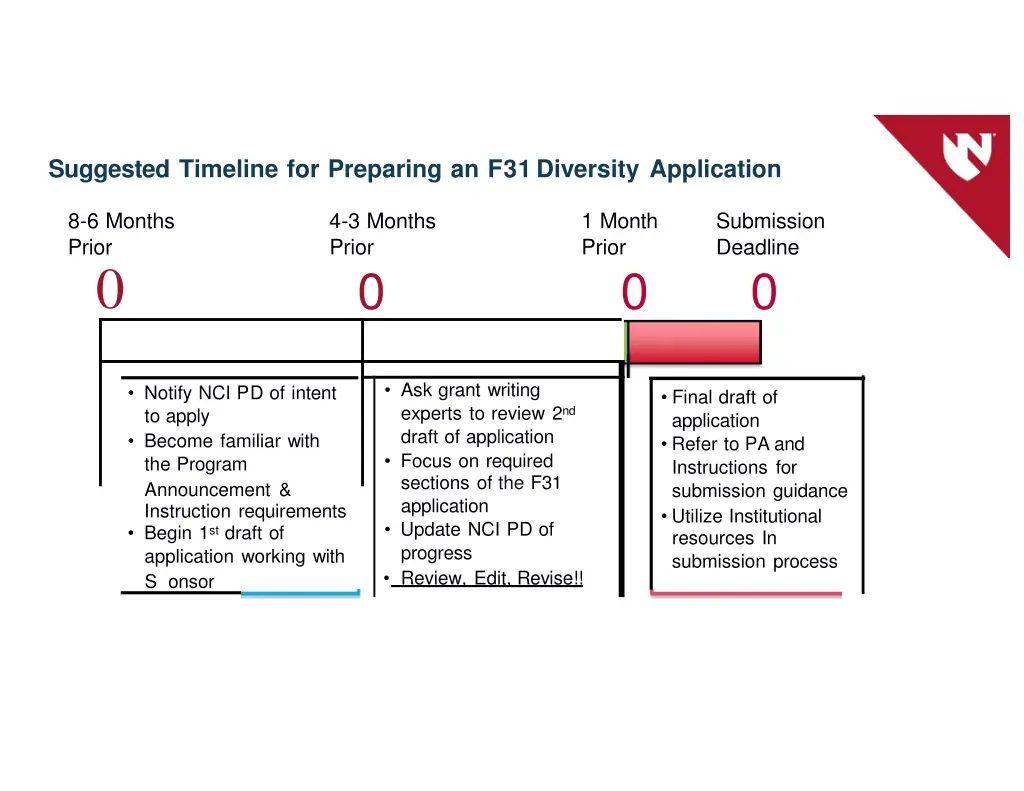 suggested timeline for preparing an f31 diversity