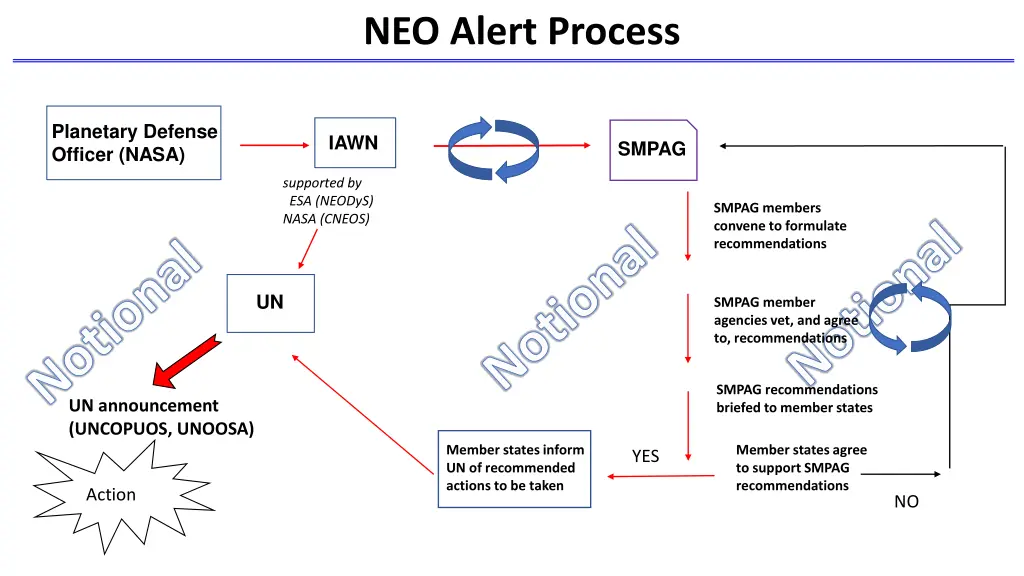 neo alert process 1