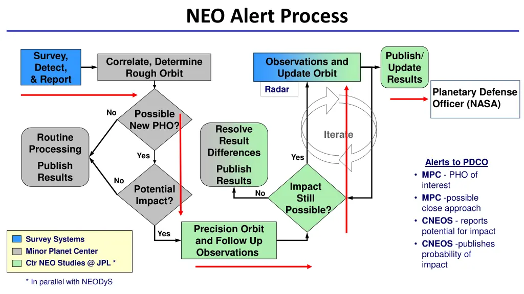 neo alert process