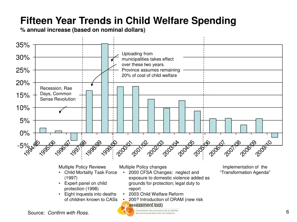 fifteen year trends in child welfare spending