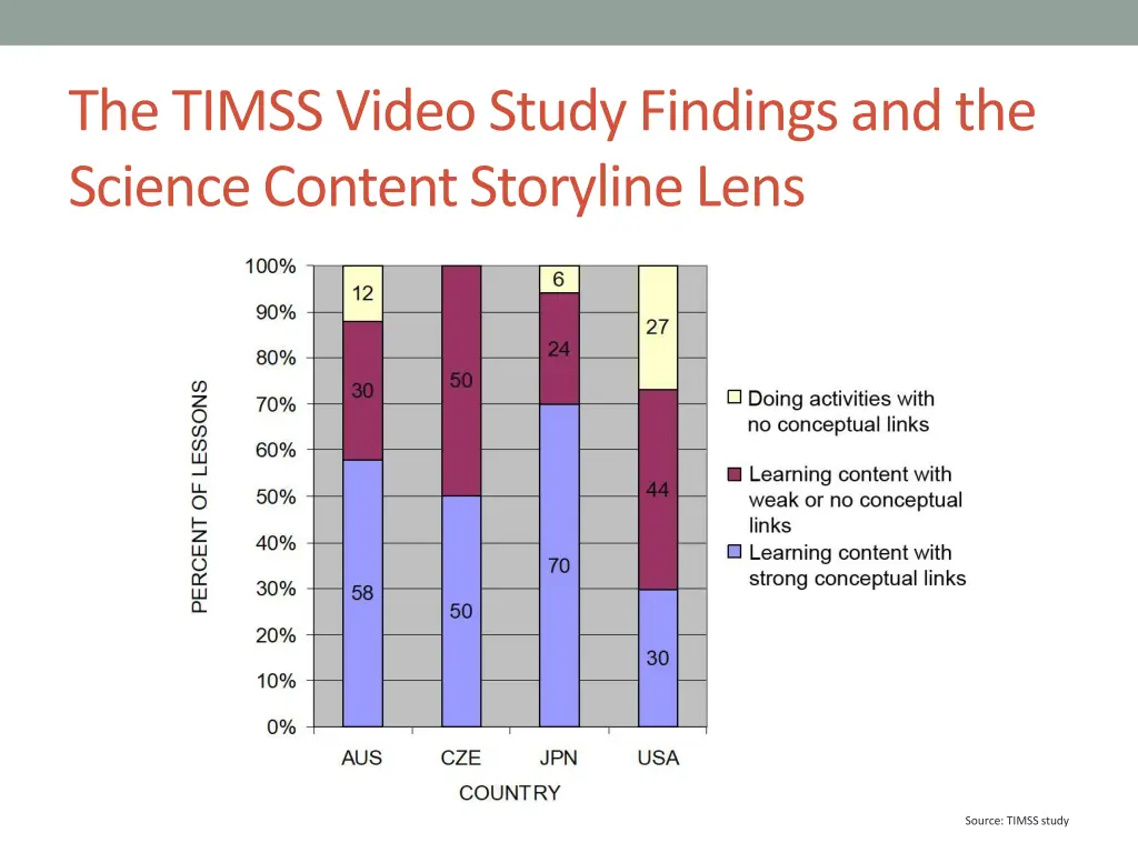 the timss video study findings and the science