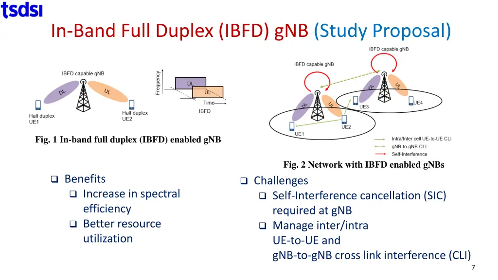 in band full duplex ibfd gnb study proposal