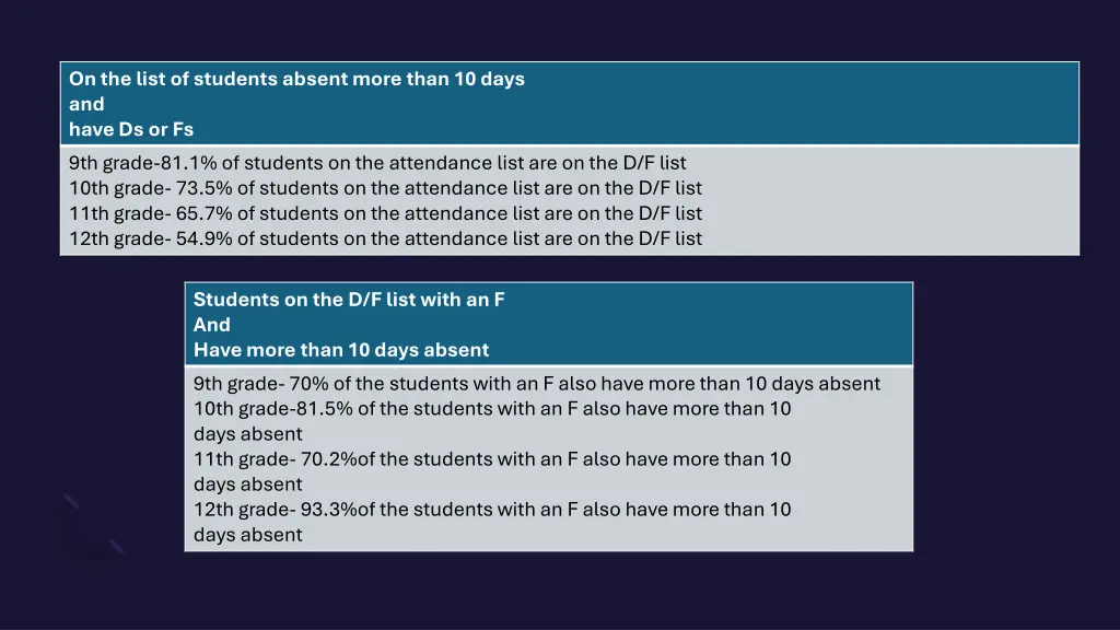 on the list of students absent more than 10 days