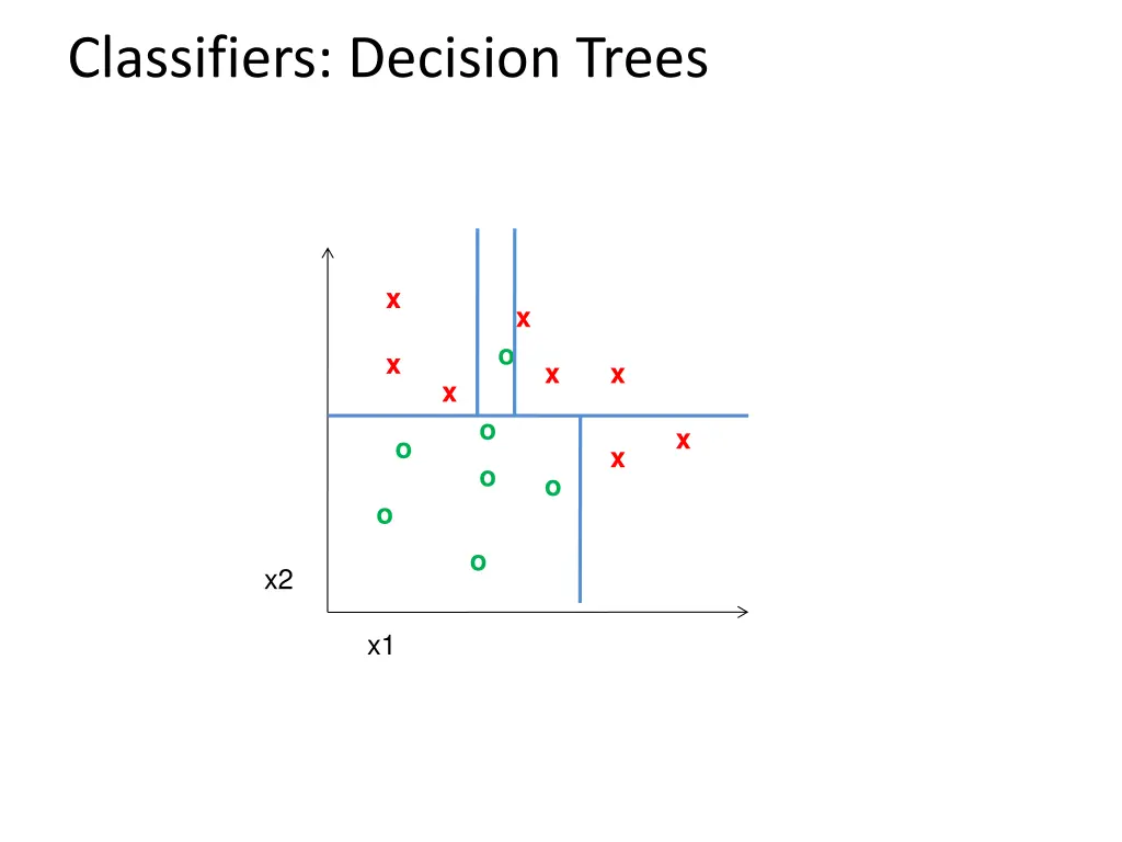 classifiers decision trees
