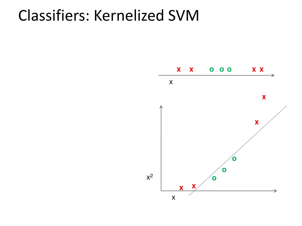 classifiers kernelized svm