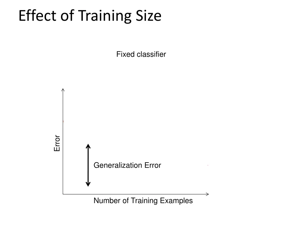 effect of training size