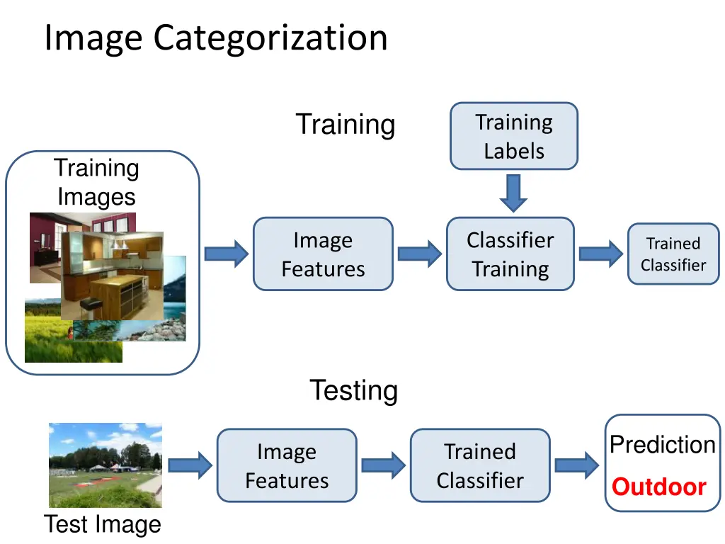 image categorization 1