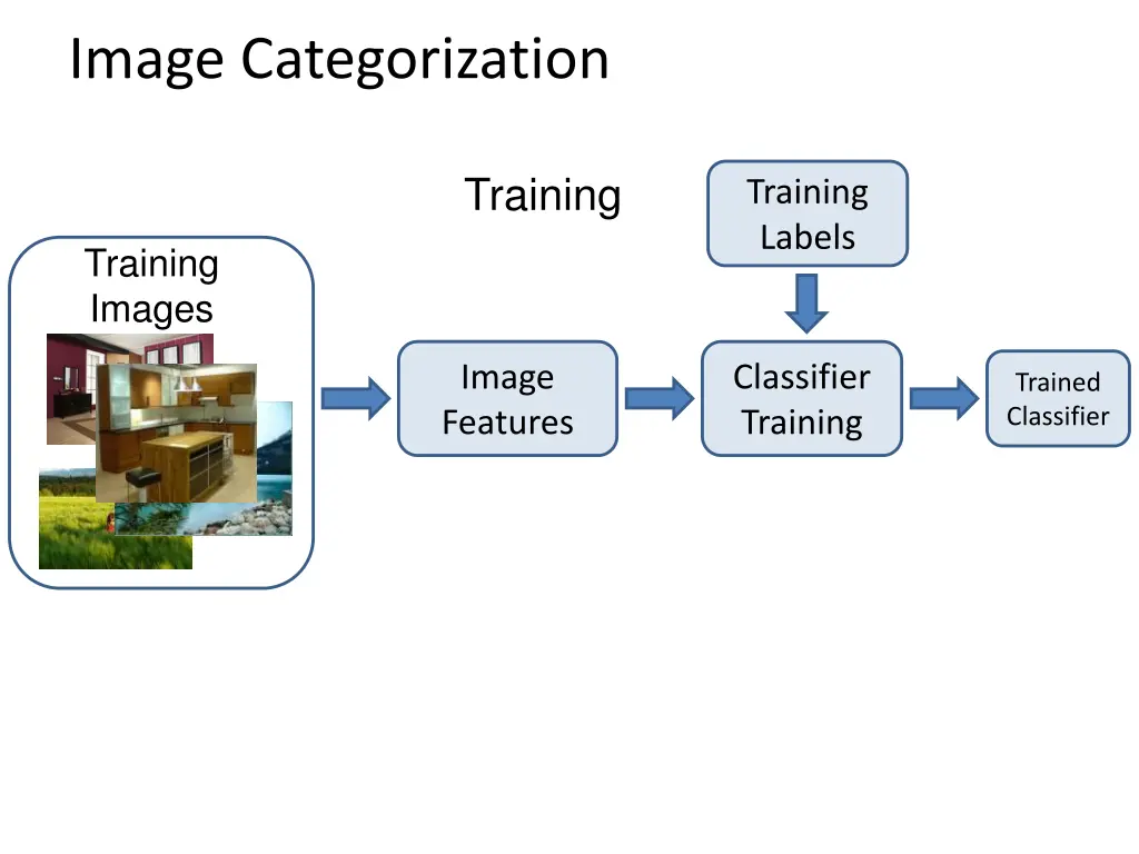 image categorization