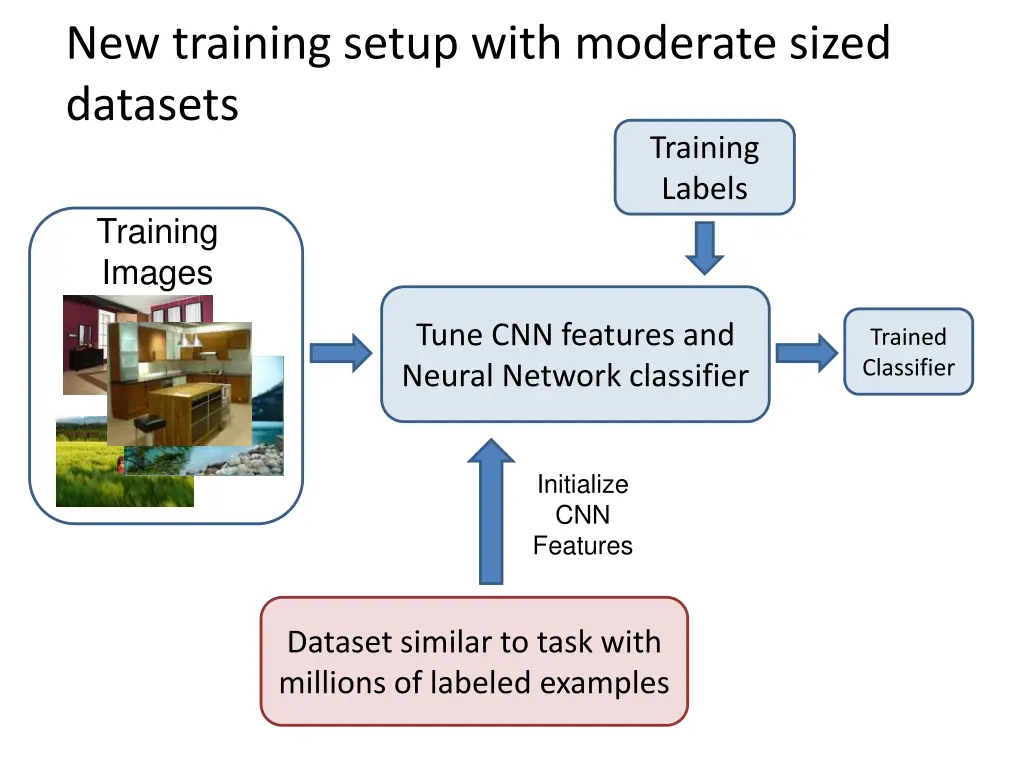 new training setup with moderate sized datasets