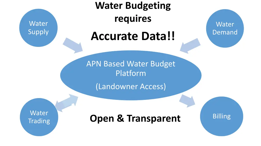 water budgeting requires accurate data