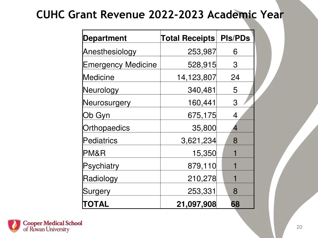 cuhc grant revenue 2022 2023 academic year