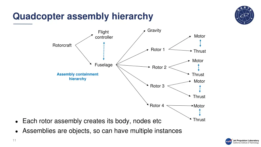 quadcopter assembly hierarchy