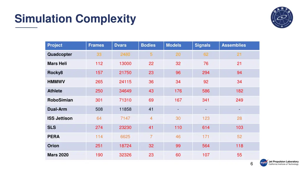 simulation complexity