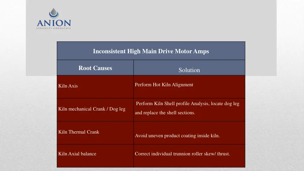 inconsistent high main drive motor amps