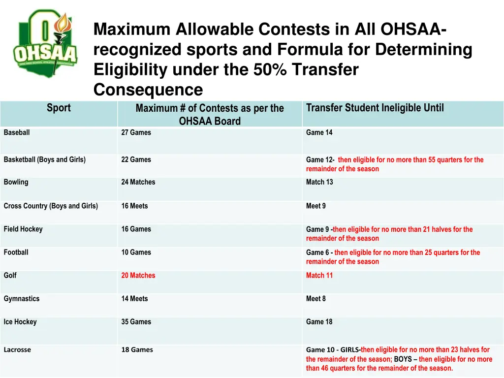 maximum allowable contests in all ohsaa