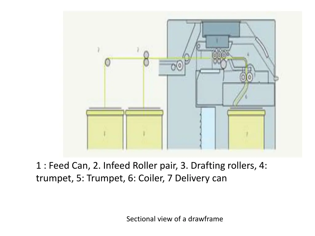 1 feed can 2 infeed roller pair 3 drafting