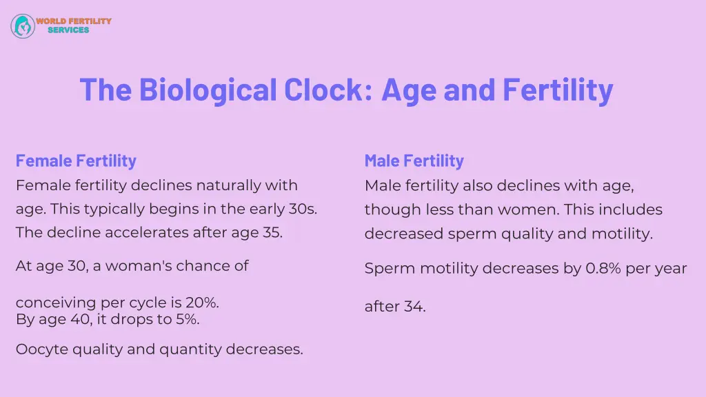 the biological clock age and fertility