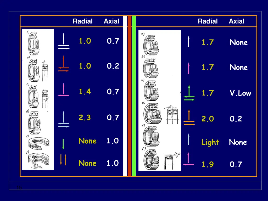 radial axial