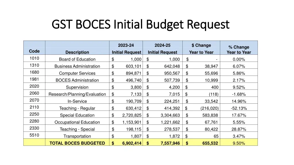 gst boces initial budget request gst boces