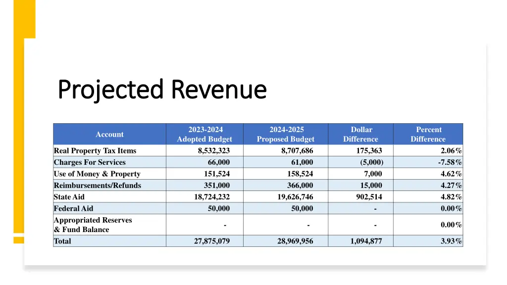 projected revenue projected revenue
