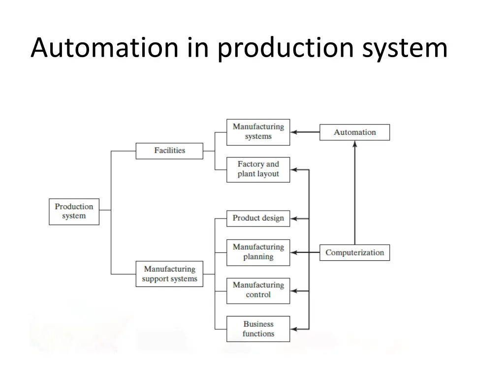 automation in production system