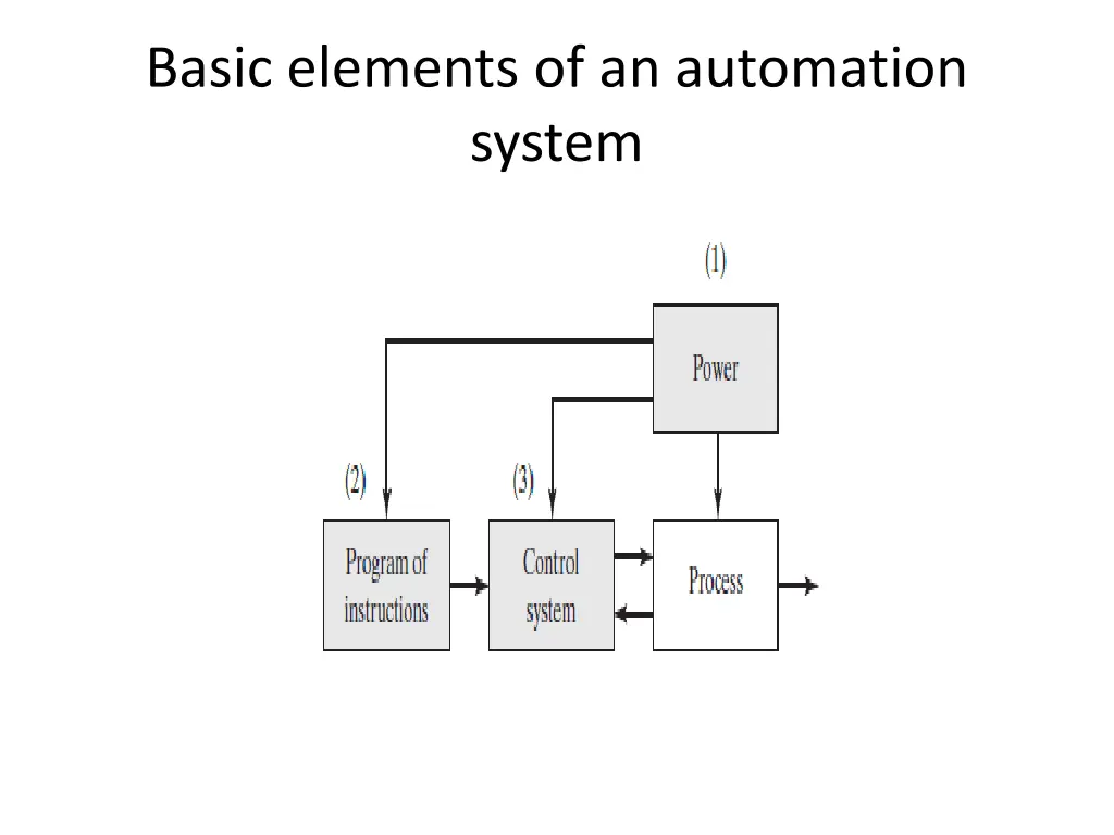 basic elements of an automation system 1