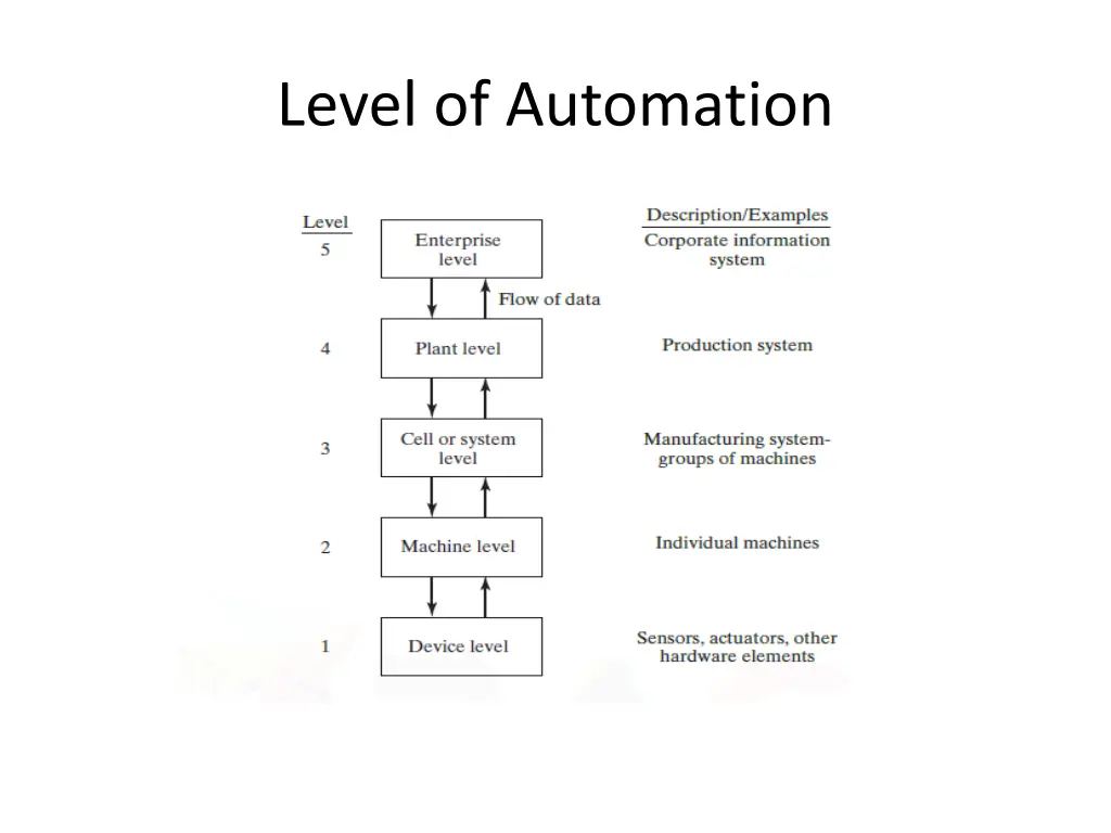 level of automation