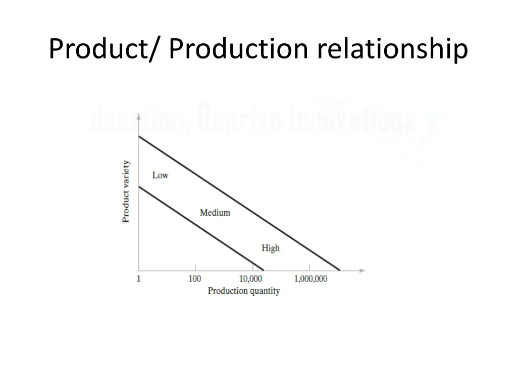 product production relationship