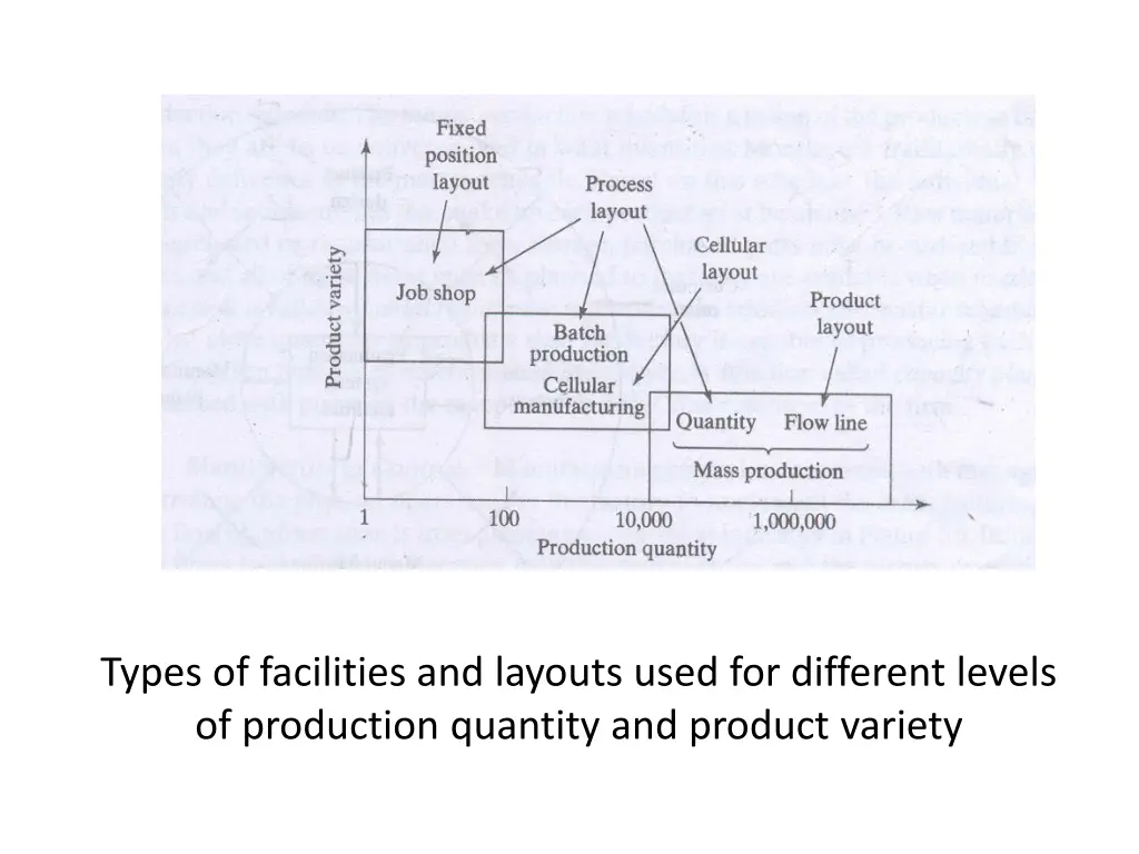 types of facilities and layouts used