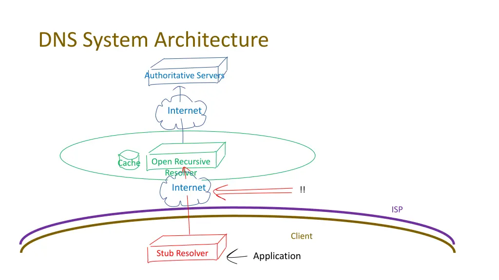 dns system architecture 2